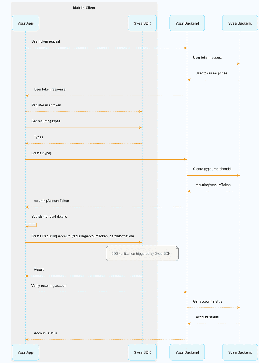 Creating Recurring Account Flow Creating Recurring Account Flow
